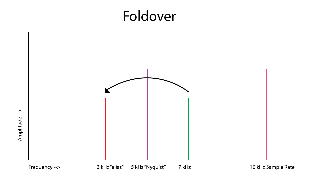 Aliasing and Foldover: A Primer – Real HD-Audio